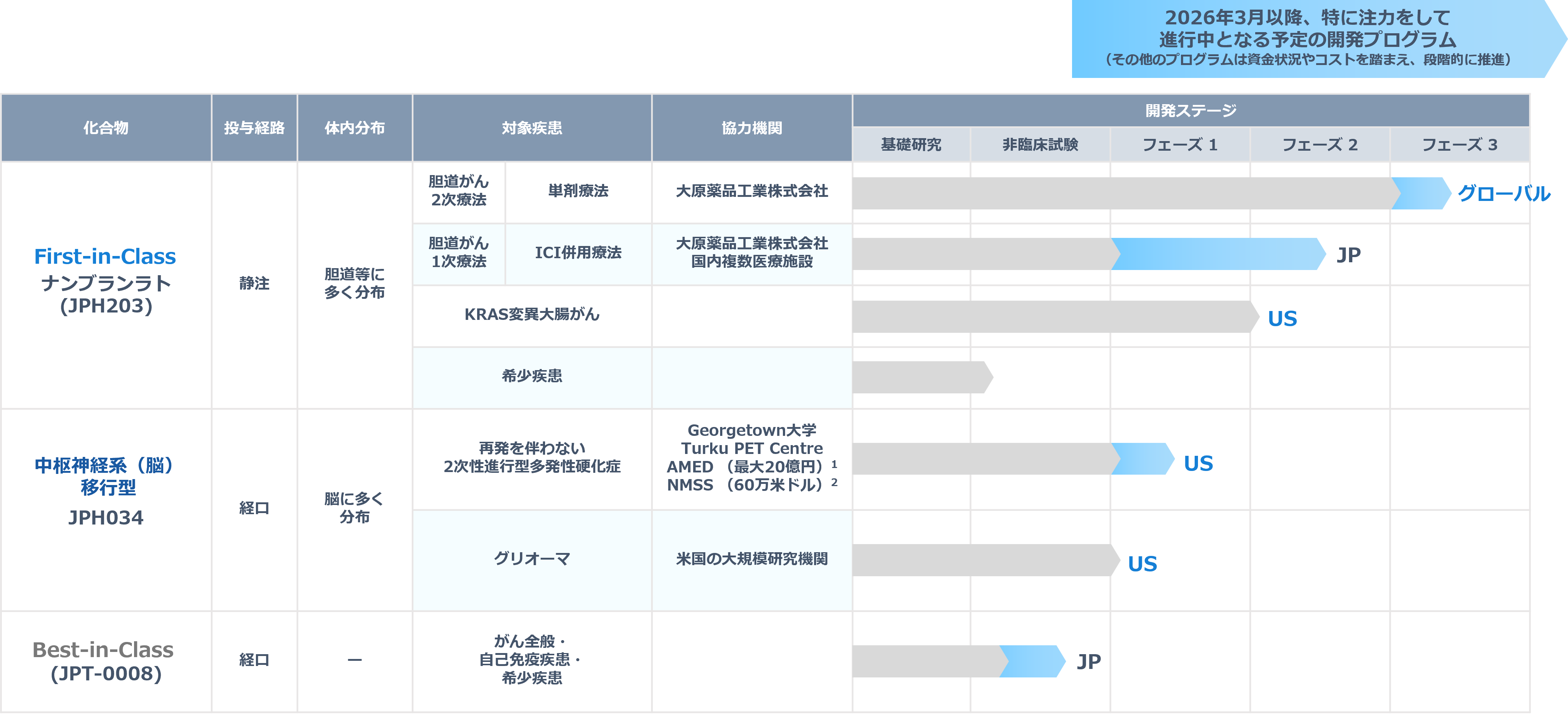 開発状況概要 | ジェイファーマ株式会社