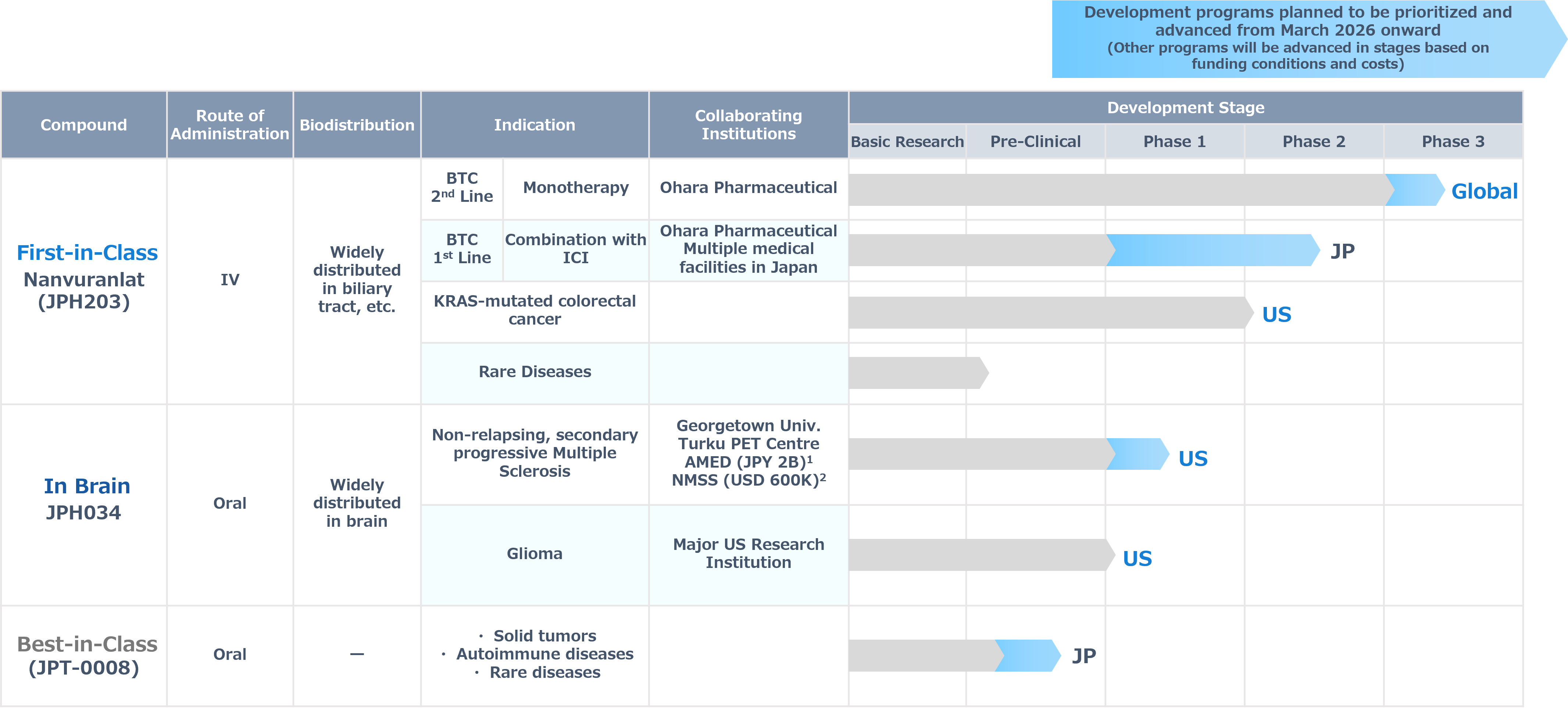 Development J Development Status|J-Pharma Co., Ltd.