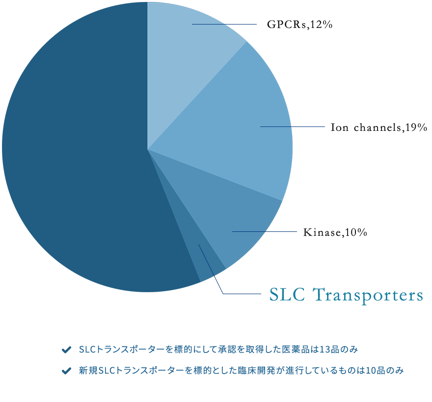 円グラフ